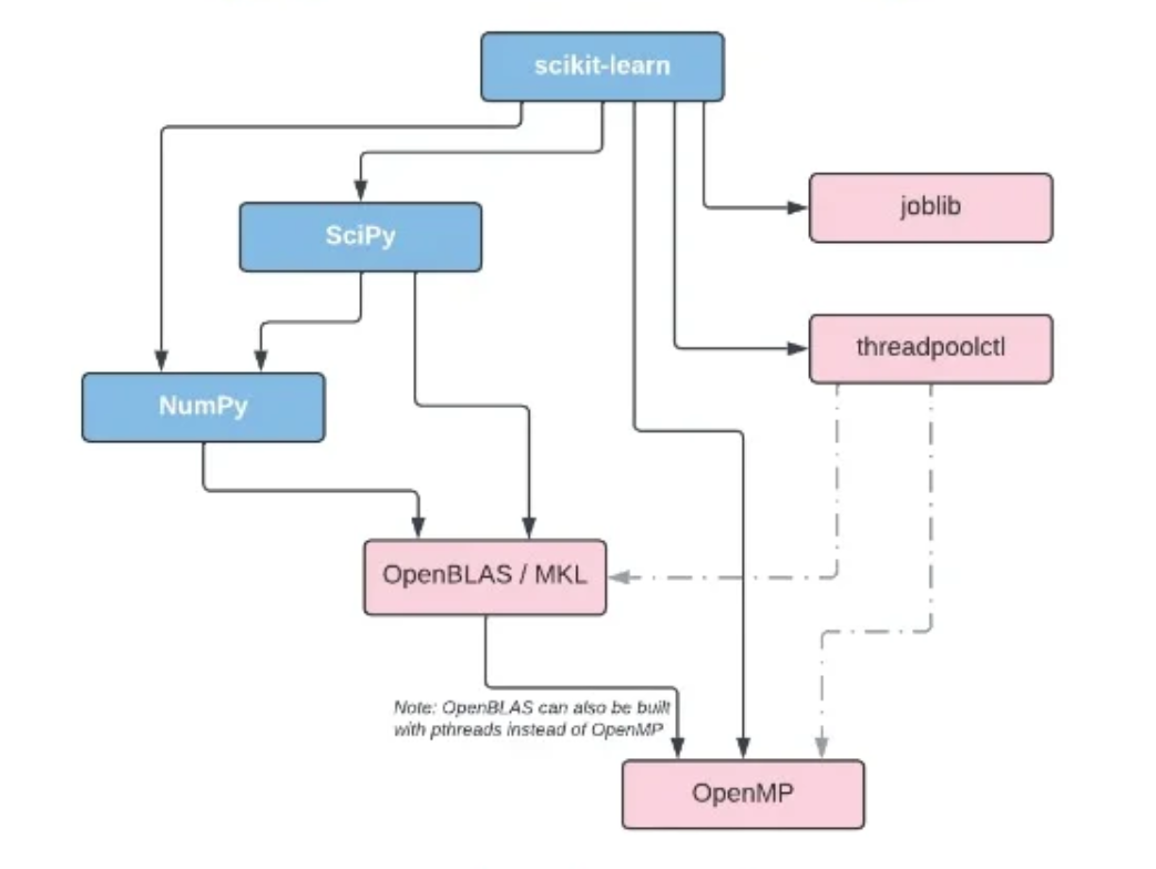 NumPy, SciPy, and Scikit-learn depending on packages distributing shared libraries such as OpenMP or OpenBLAS