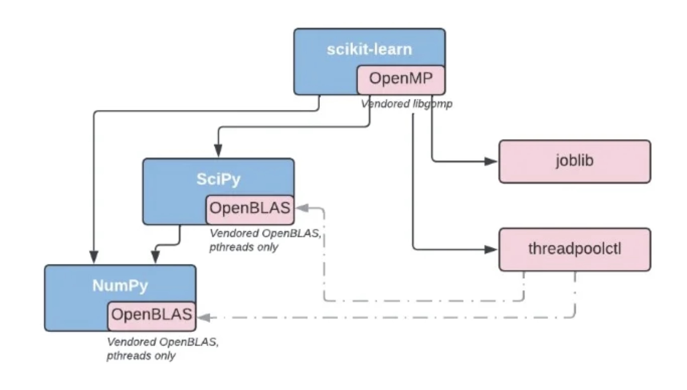 NumPy, SciPy, and Scikit-learn vendoring shared libraries such as OpenMP or OpenBLAS