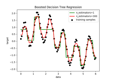 Decision Tree Regression with AdaBoost