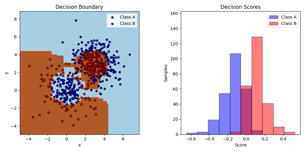 ../../_images/sphx_glr_plot_adaboost_twoclass_001.png