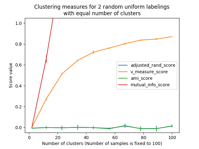 ../../_images/sphx_glr_plot_adjusted_for_chance_measures_001.png