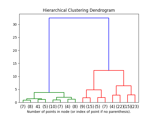 ../../_images/sphx_glr_plot_agglomerative_dendrogram_001.png