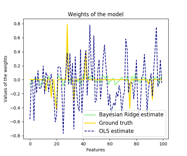 ../../_images/sphx_glr_plot_bayesian_ridge_001.png