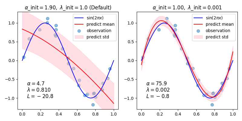 ../../_images/sphx_glr_plot_bayesian_ridge_curvefit_001.png