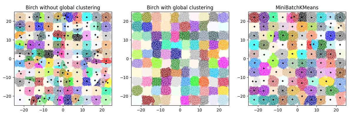 ../../_images/sphx_glr_plot_birch_vs_minibatchkmeans_001.png