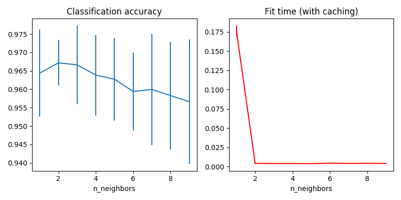 ../../_images/sphx_glr_plot_caching_nearest_neighbors_001.png