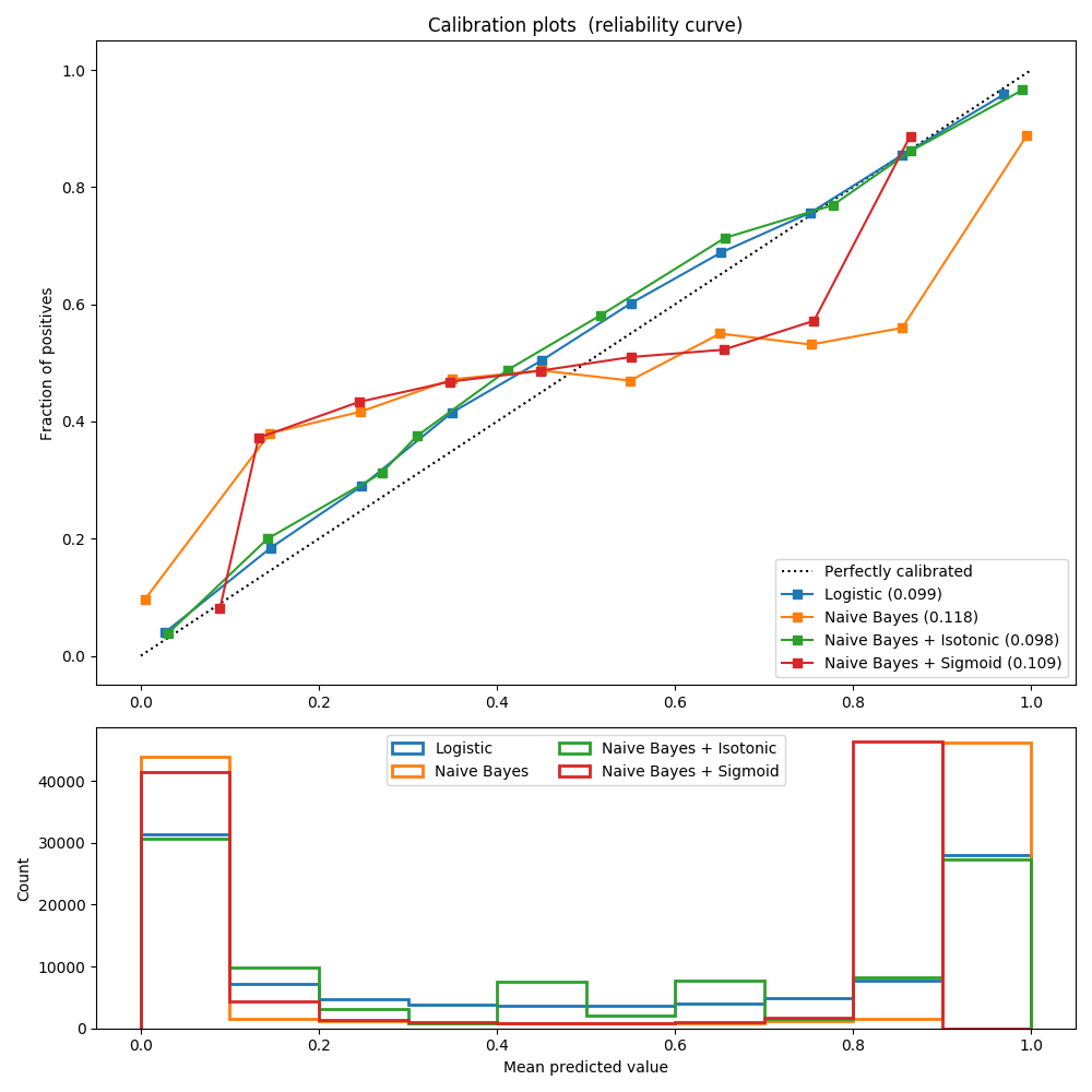 ../../_images/sphx_glr_plot_calibration_curve_001.png