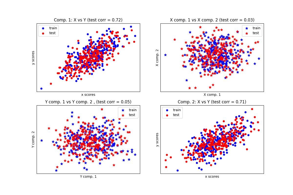 ../_images/sphx_glr_plot_compare_cross_decomposition_0011.png