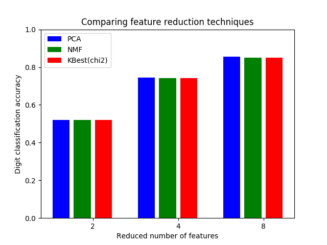 ../../_images/sphx_glr_plot_compare_reduction_001.png