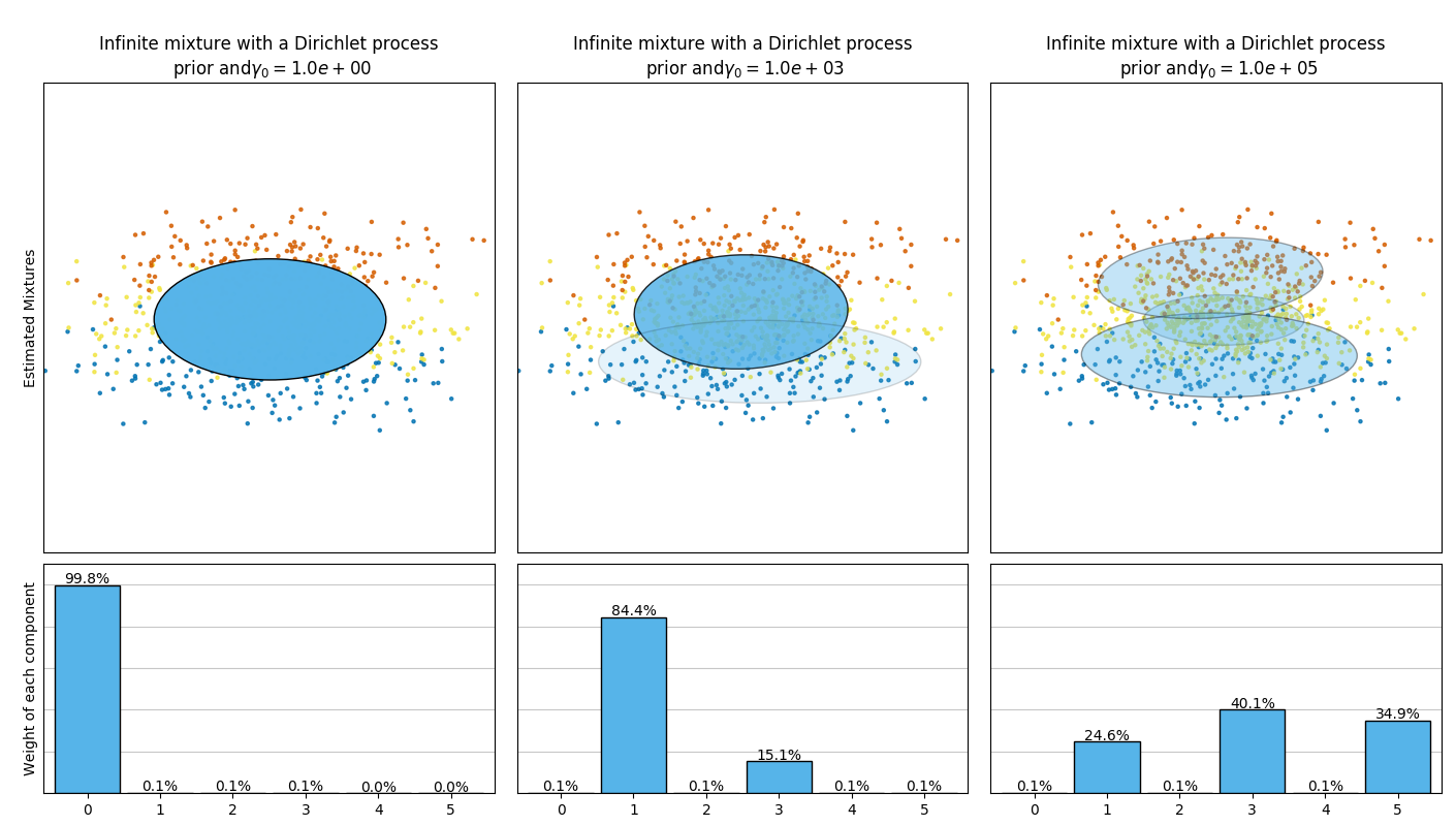 plot_dpgmm