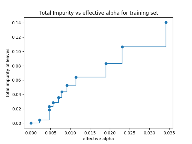 ../../_images/sphx_glr_plot_cost_complexity_pruning_001.png