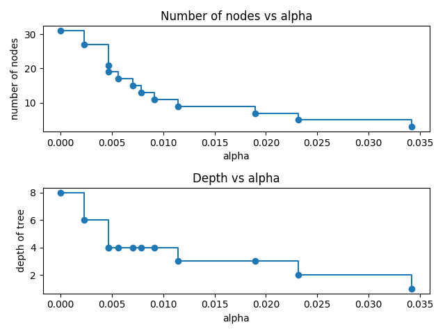 ../../_images/sphx_glr_plot_cost_complexity_pruning_002.png