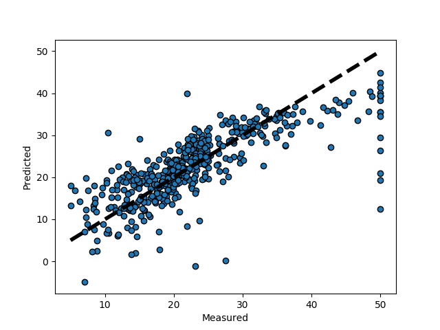 ../../_images/sphx_glr_plot_cv_predict_001.png