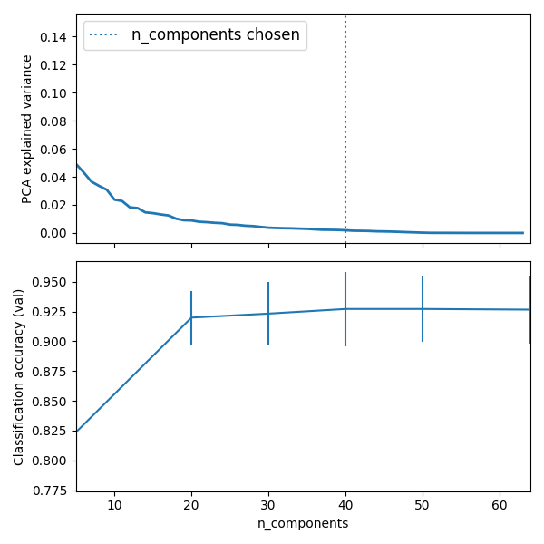 ../../_images/sphx_glr_plot_digits_pipe_001.png