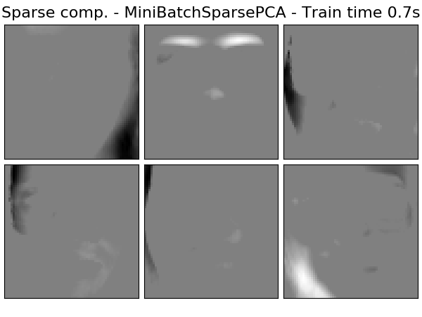 ../../_images/sphx_glr_plot_faces_decomposition_005.png