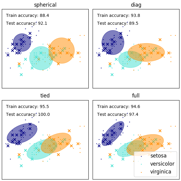 ../../_images/sphx_glr_plot_gmm_covariances_001.png