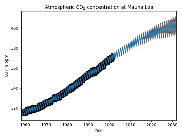 ../../_images/sphx_glr_plot_gpr_co2_001.png