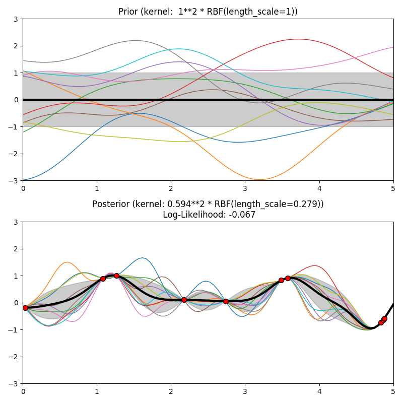 ../../_images/sphx_glr_plot_gpr_prior_posterior_001.png