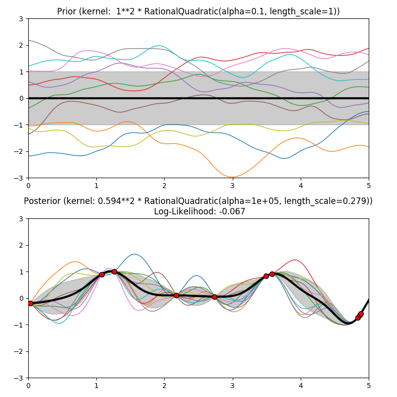 ../../_images/sphx_glr_plot_gpr_prior_posterior_002.png