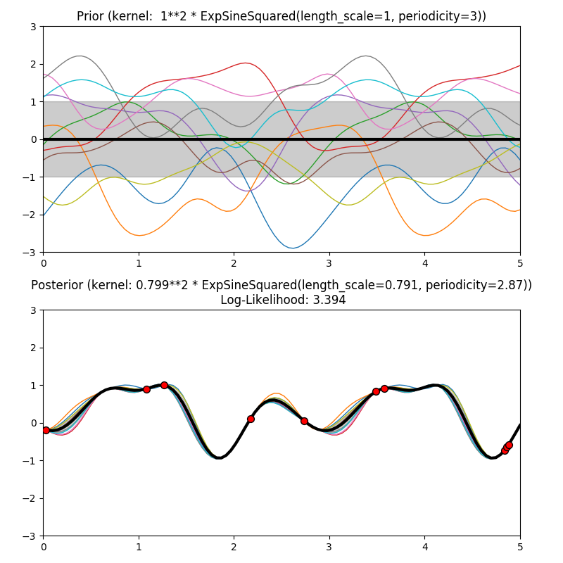 ../../_images/sphx_glr_plot_gpr_prior_posterior_003.png