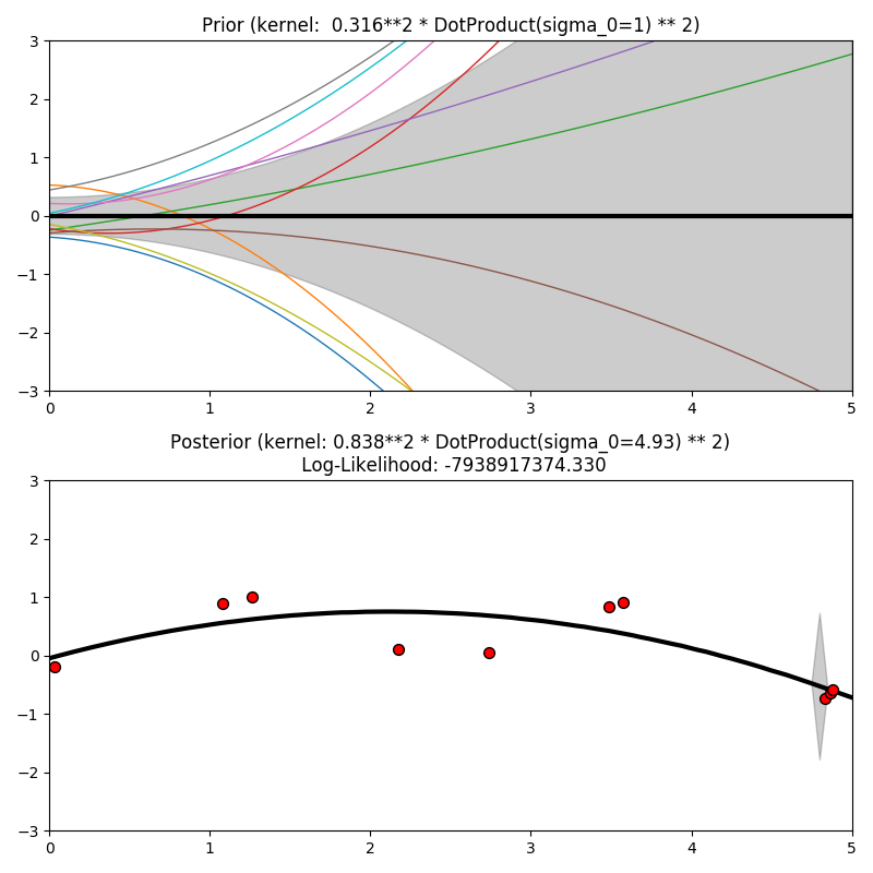 ../../_images/sphx_glr_plot_gpr_prior_posterior_004.png