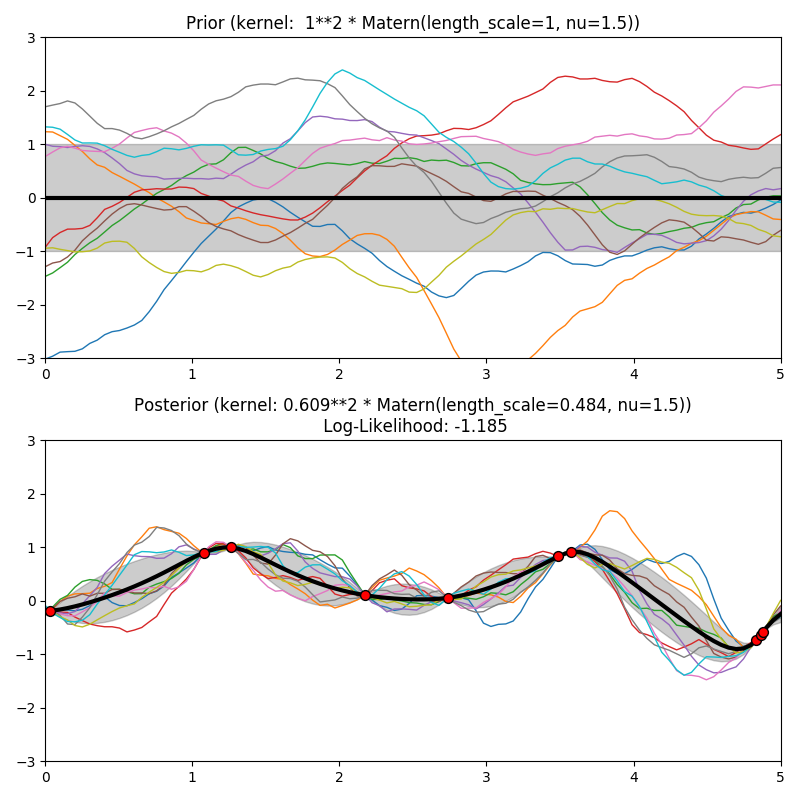 ../../_images/sphx_glr_plot_gpr_prior_posterior_005.png