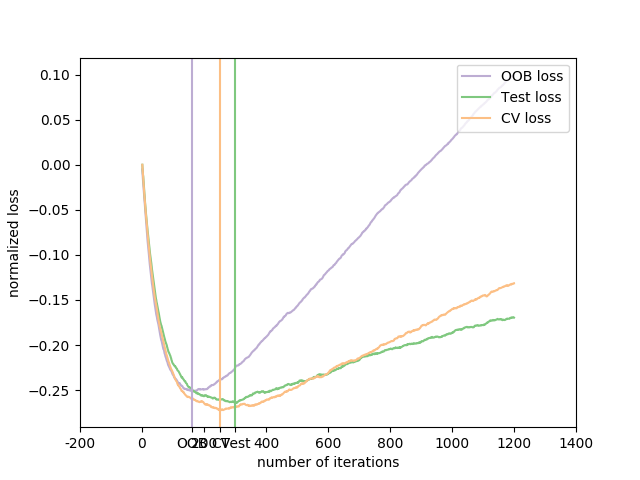 ../../_images/sphx_glr_plot_gradient_boosting_oob_001.png