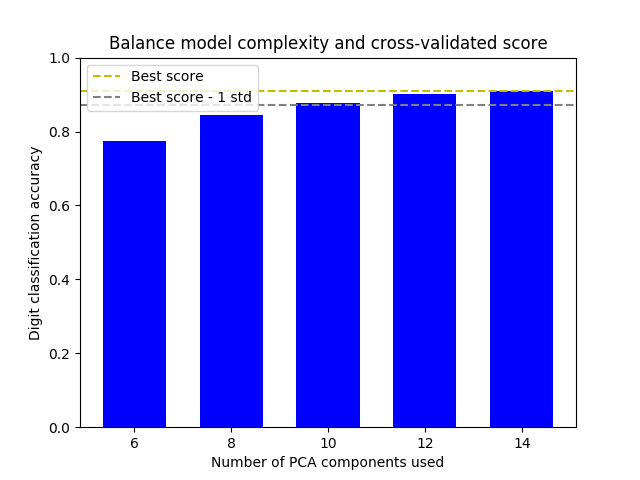 ../../_images/sphx_glr_plot_grid_search_refit_callable_001.png