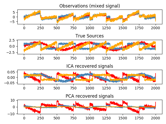 ../../_images/sphx_glr_plot_ica_blind_source_separation_001.png