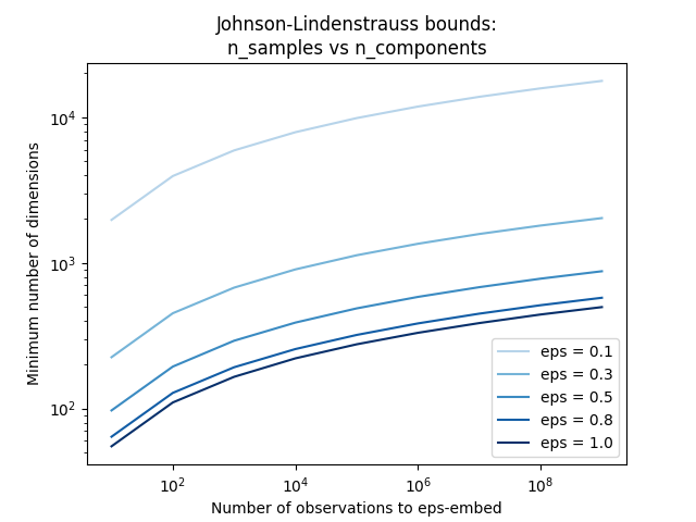 ../_images/sphx_glr_plot_johnson_lindenstrauss_bound_001.png