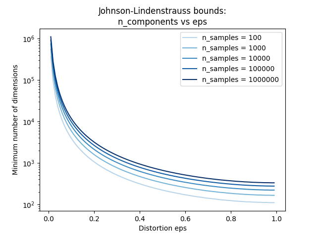 ../_images/sphx_glr_plot_johnson_lindenstrauss_bound_002.png