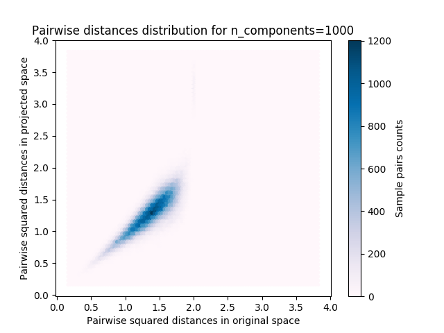 ../_images/sphx_glr_plot_johnson_lindenstrauss_bound_005.png