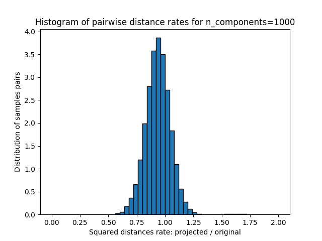 ../_images/sphx_glr_plot_johnson_lindenstrauss_bound_006.png