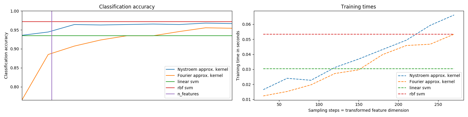 ../_images/sphx_glr_plot_kernel_approximation_001.png