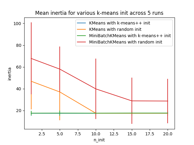 ../../_images/sphx_glr_plot_kmeans_stability_low_dim_dense_001.png