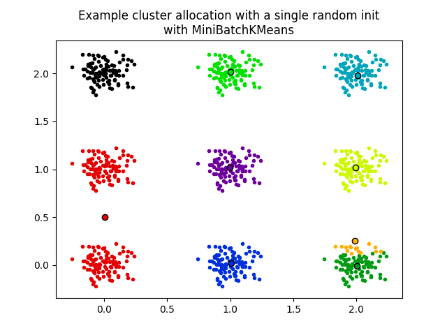 ../../_images/sphx_glr_plot_kmeans_stability_low_dim_dense_002.png