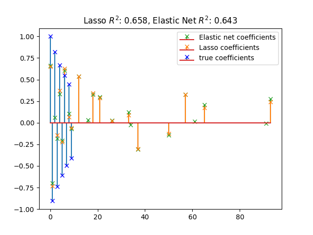 ../../_images/sphx_glr_plot_lasso_and_elasticnet_001.png