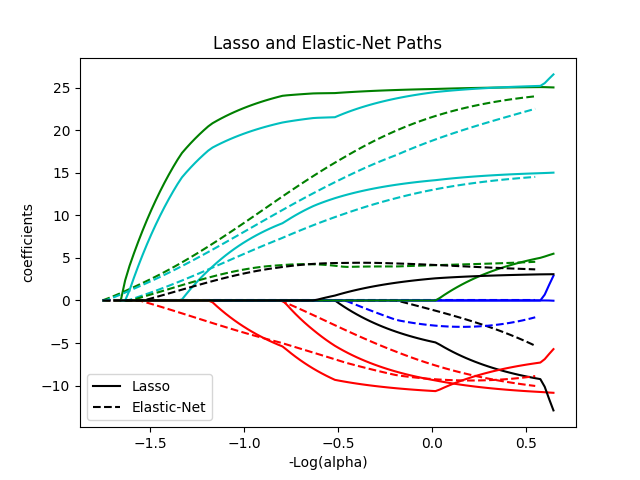 ../../_images/sphx_glr_plot_lasso_coordinate_descent_path_001.png