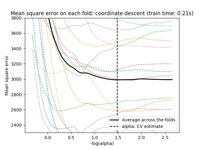 ../../_images/sphx_glr_plot_lasso_model_selection_002.png