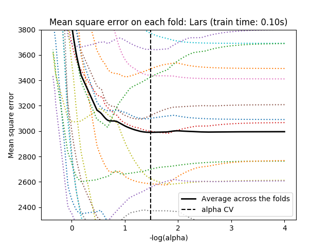 ../../_images/sphx_glr_plot_lasso_model_selection_003.png