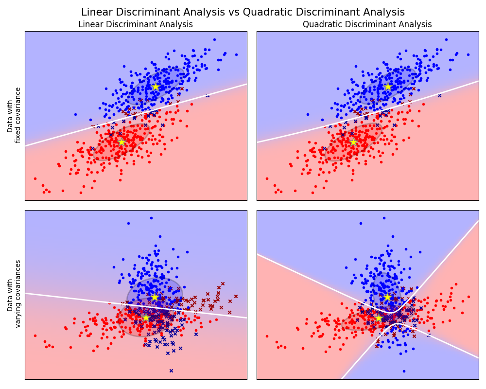 ../../_images/sphx_glr_plot_lda_qda_001.png