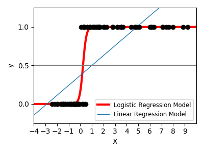 ../../_images/sphx_glr_plot_logistic_001.png