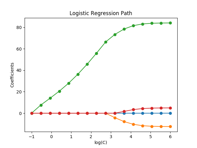 ../../_images/sphx_glr_plot_logistic_path_001.png