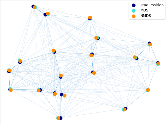 ../../_images/sphx_glr_plot_mds_001.png