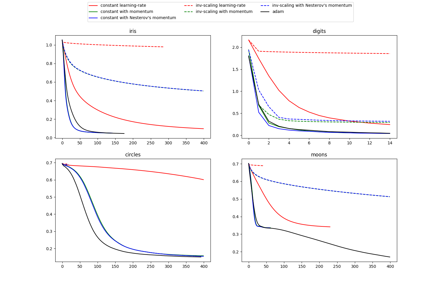 ../../_images/sphx_glr_plot_mlp_training_curves_001.png