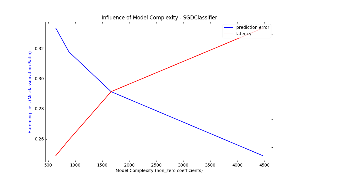 ../../_images/sphx_glr_plot_model_complexity_influence_001.png