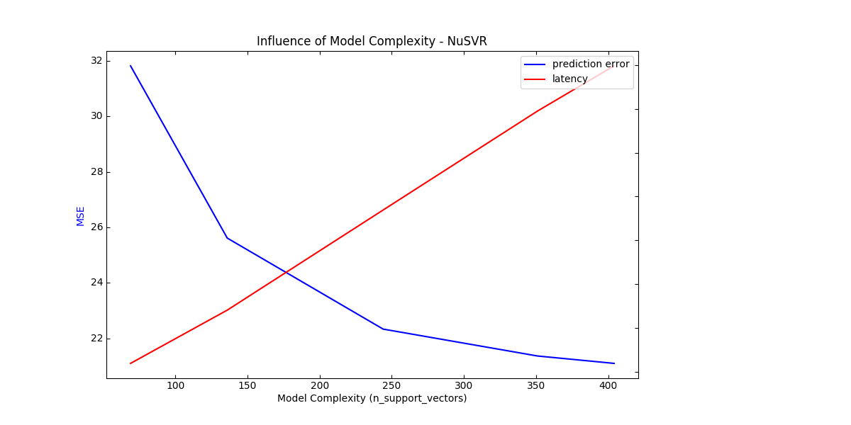 ../../_images/sphx_glr_plot_model_complexity_influence_002.png