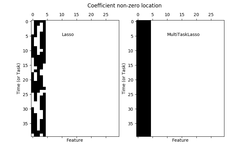 ../../_images/sphx_glr_plot_multi_task_lasso_support_001.png