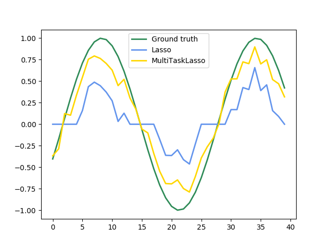 ../../_images/sphx_glr_plot_multi_task_lasso_support_002.png