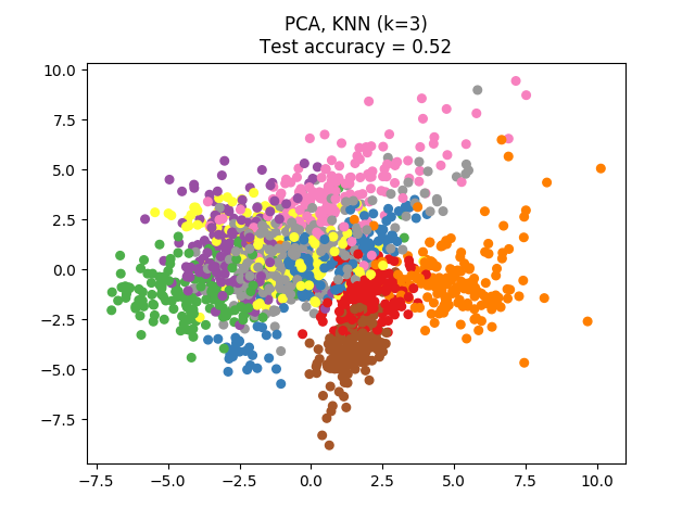 ../../_images/sphx_glr_plot_nca_dim_reduction_001.png